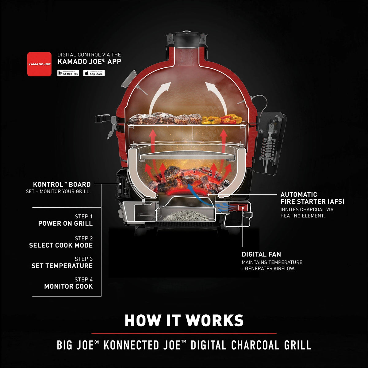 Diagram of a Big Joe Konnected Joe digital charcoal grill with features labeled on a black background. Step 1: Power on grill. Step 2: Select cook mode. Step 3: Set temperature. Step 4: Monitor cook